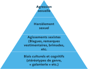 pyramide violences sexistes